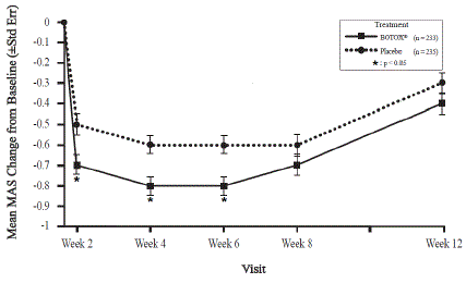 Mean Change from
Baseline in Number of Headache Days for Study 1 - Illustration