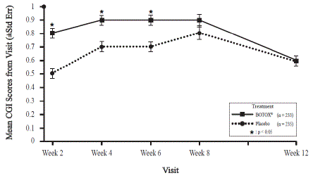Mean Change from
Baseline in Number of Headache Days for Study 2 - Illustration