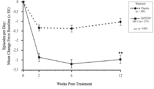 Injection Pattern
for Primary Axillary Hyperhidrosis - Illustration