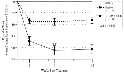 Mean Change from
Baseline in Daily Frequency of Urinary Incontinence Episodes Following
Intradetrusor Injection in Study OAB-1 - Illustration