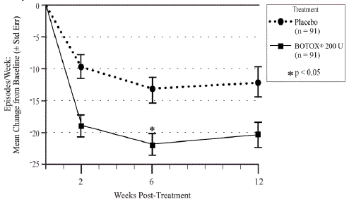 Mean Change from
Baseline in Daily Frequency of Urinary Incontinence Episodes Following
Intradetrusor Injection in Study OAB-2 - Illustration