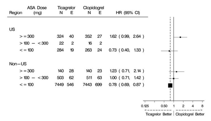 Time to first occurrence of CV death, MI, or stroke (PLATO) - Illustration Time to first occurrence of CV death, MI, or stroke (PLATO) - Illustration