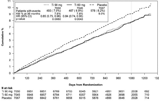 CV death, MI, stroke by maintenance aspirin dose in the US and outside the US (PLATO) - Illustration CV death, MI, stroke by maintenance aspirin dose in the US and outside the US (PLATO) - Illustration
