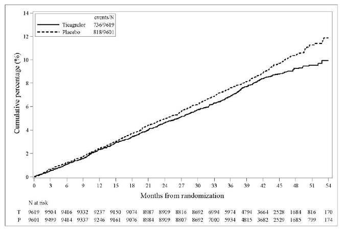 Subgroup analyses of ticagrelor 60 mg (PEGASUS) - Illustration Subgroup analyses of ticagrelor 60 mg (PEGASUS) - Illustration