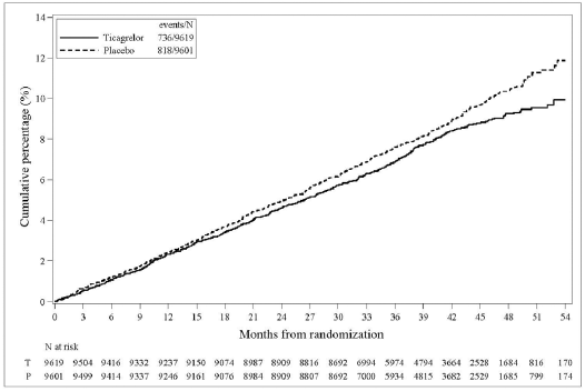 Time to First Occurrence of CV death, MI or Stroke (THEMIS) - Illustration Time to First Occurrence of CV death, MI or Stroke (THEMIS) - Illustration