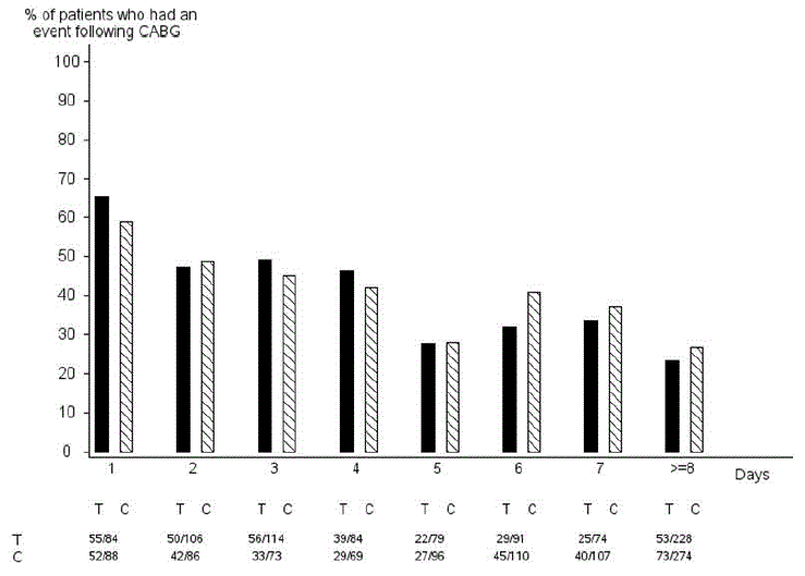 Kaplan-Meier estimate of time to first non-CABG PLATO-defined major bleeding event (PLATO) - Illustration Kaplan-Meier estimate of time to first non-CABG PLATO-defined major bleeding event (PLATO) - Illustration