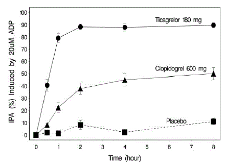 Time to first TIMI Major bleeding event (THEMIS) - Illustration Time to first TIMI Major bleeding event (THEMIS) - Illustration