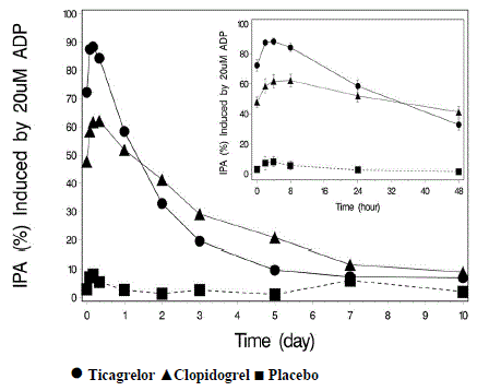 Time course of GUSTO severe bleeding events - Illustration Time course of GUSTO severe bleeding events - Illustration