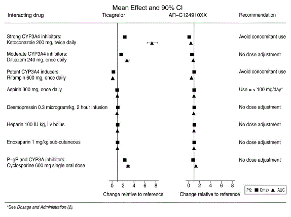 Mean inhibition of platelet aggregation (IPA) following 6 weeks on placebo, ticagrelor 90 mg twice daily, or clopidogrel 75 mg daily - Illustration Mean inhibition of platelet aggregation (IPA) following 6 weeks on placebo, ticagrelor 90 mg twice daily, or clopidogrel 75 mg daily - Illustration