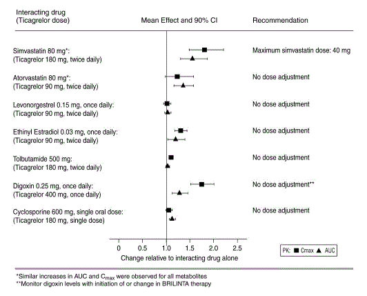 Impact of intrinsic factors on the pharmacokinetics of ticagrelor - Illustration Impact of intrinsic factors on the pharmacokinetics of ticagrelor - Illustration
