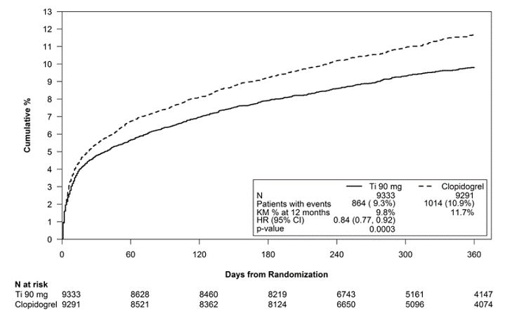 Effect of co-administered drugs on the pharmacokinetics of ticagrelor - Illustration Effect of co-administered drugs on the pharmacokinetics of ticagrelor - Illustration
