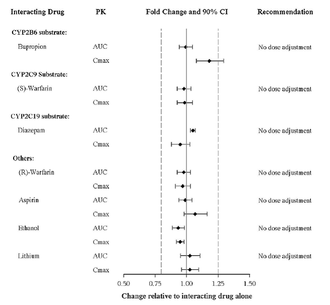 Impact of Vortioxetine on PK of Other Drugs - Illustration