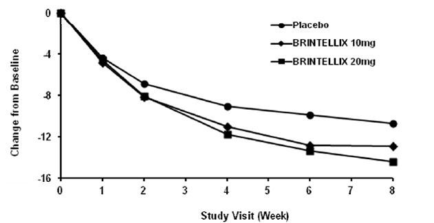 Change from Baseline in MADRS Total Score by Study Visit - Illustration