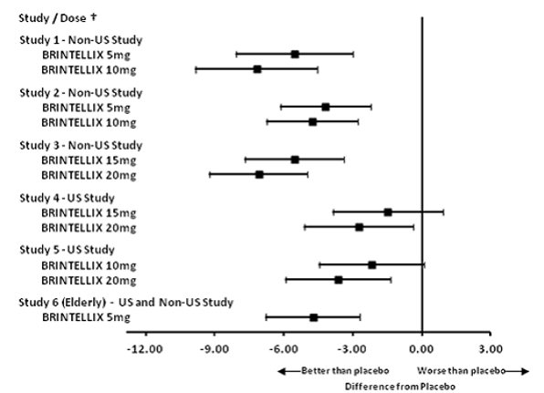 Difference from Placebo in Mean Change from Baseline in MADRS Total Score at Week 6 or Week 8 - Illustration