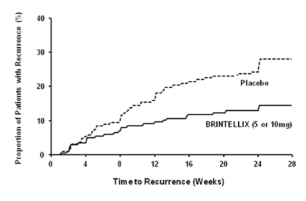 Kaplan-Meier Estimates of Proportion of Patients with Recurrence (Study 7) - Illustration