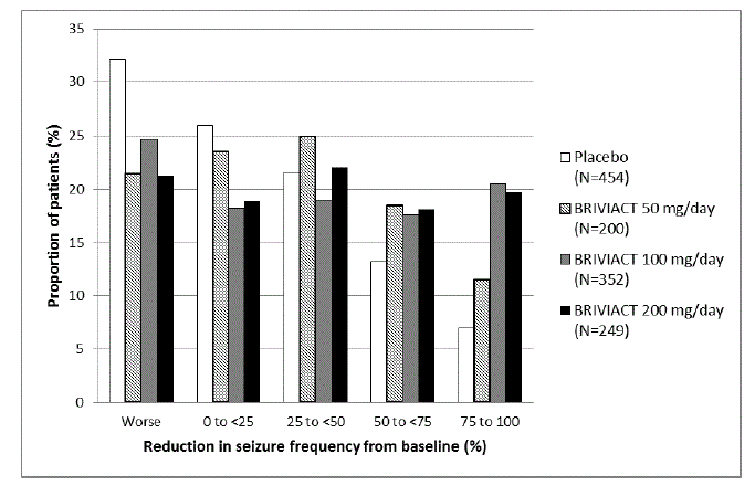 Proportion of Patients by Category of Seizure
Response for BRIVIACT and Placebo Across all Three Double Blind Trials - Illustration