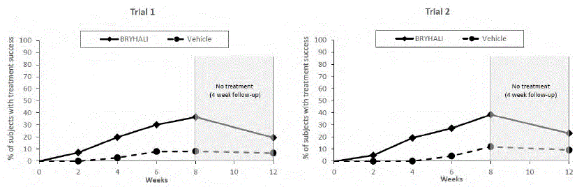 The treatment difference at Week 2 in Trial 2 was not
statistically significant - Illustration The treatment difference at Week 2 in Trial 2 was not
statistically significant - Illustration