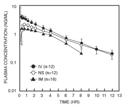 Butorphanol Plasma Levels After IV, IM and Nasal Spray Administration of 2 mg Dose - Illustration