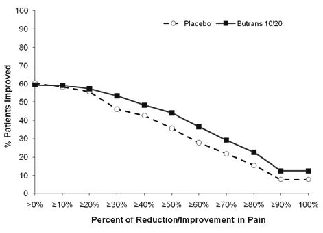  Mean (SD) Buprenorphine Plasma
Concentrations Following Three Consecutive Applications of BUTRANS 10 mcg/hour - Illustration