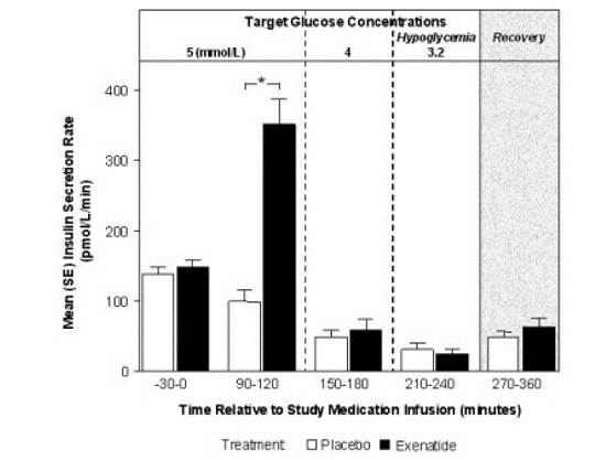 Mean (SE) Insulin Secretion Rates During
Infusion of Exenatide or Placebo by Treatment, Time, and Glycemic Condition in
Healthy Subjects - Illustration