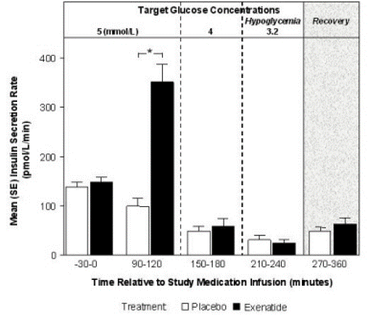 Mean (SE) Insulin Secretion Rates During Infusion of Exenatide or Placebo by
Treatment, Time, and Glycemic Condition in Healthy Subjects - Illustration Mean (SE) Insulin Secretion Rates During Infusion of Exenatide or Placebo by
Treatment, Time, and Glycemic Condition in Healthy Subjects - Illustration