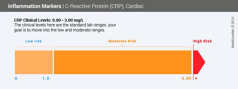 This diagram shows the healthy and unhealthy ranges for C-reactive protein (CRP)