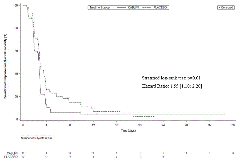  Platelet Response over Time - Illustration