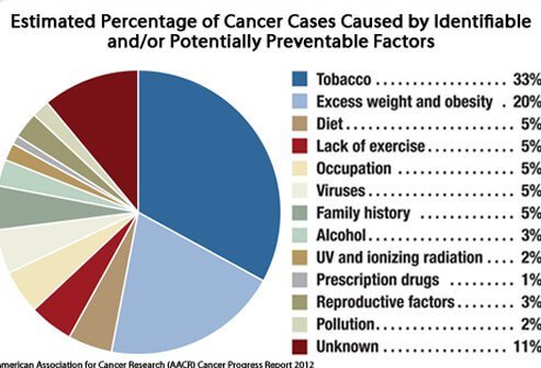 The estimated percentage of cancer cases caused by identifiable and/or potentially preventable factors.