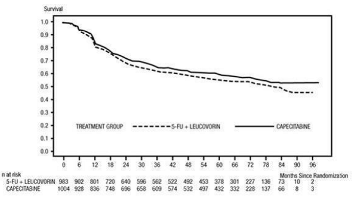Kaplan-Meier Estimates of Disease-Free Survival - Illustration Kaplan-Meier Estimates of Disease-Free Survival - Illustration