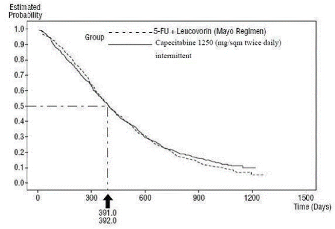 Kaplan-Meier Curve for Overall Survival of Pooled Data - Illustration Kaplan-Meier Curve for Overall Survival of Pooled Data - Illustration