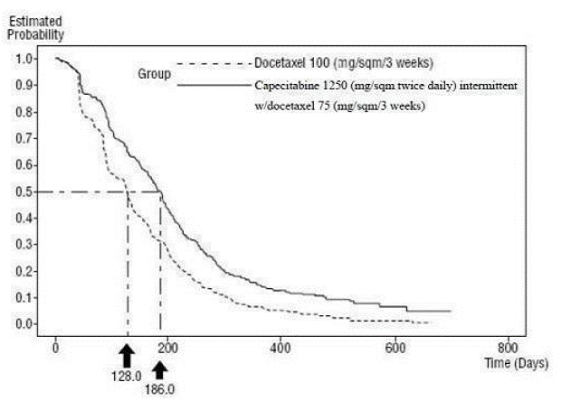 Kaplan-Meier Estimates for Time to Disease Progression Capecitabine and Docetaxel vs Docetaxel - Illustration Kaplan-Meier Estimates for Time to Disease Progression Capecitabine and Docetaxel vs Docetaxel - Illustration