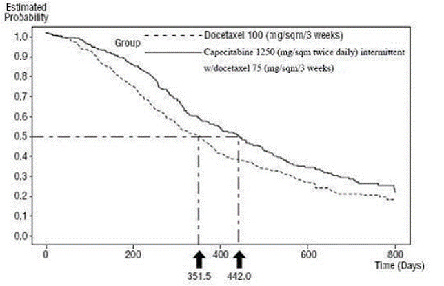 Kaplan-Meier Estimates of Survival Capecitabine and Docetaxel vs Docetaxel - Illustration Kaplan-Meier Estimates of Survival Capecitabine and Docetaxel vs Docetaxel - Illustration