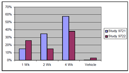 Percentage of Subjects with 100% Clearance - Illustration