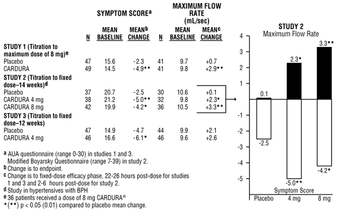 Summary of efficacy of Doxazosin - Illustration