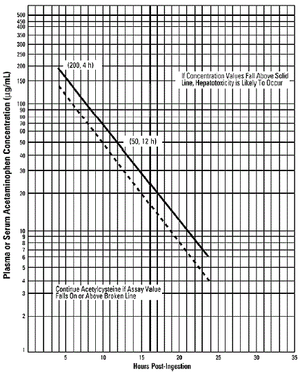 Rumack-Matthew Nomogram for Estimating Potential for Hepatotoxicity from Acetaminophen Poisoning â€“ Plasma or Serum Acetaminophen Concentration versus Time (hours) Post-acetaminophen Ingestion (Adapted from Rumack and Matthew, Pediatrics 1975; 55:871âˆ'876.) - Illustration
