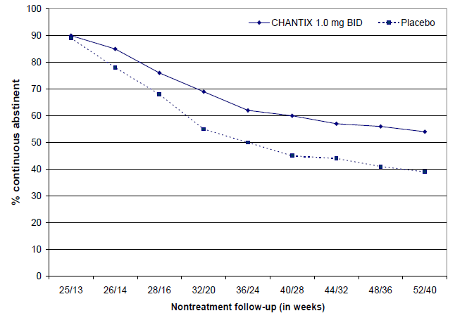 Continuous Abstinence Rate during
Nontreatment Follow-Up Illustration Continuous Abstinence Rate during
Nontreatment Follow-Up Illustration