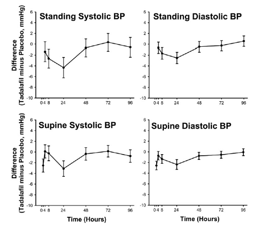 Mean Maximal Change in Blood Pressure - Illustration