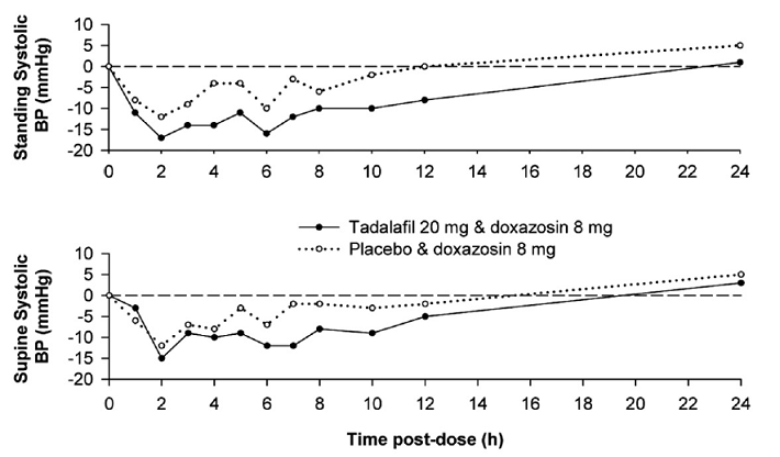 Doxazosin Study 1:
Mean Change from Baseline in Systolic Blood Pressure - Illustration