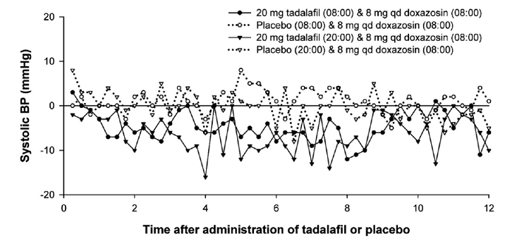 Doxazosin Study 2 (Part C): Mean Change from Time-Matched Baseline in Systolic Blood Pressure - Illustration