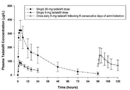 Plasma tadalafil concentrations - Illustration