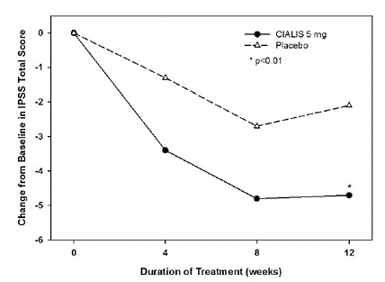 Mean IPSS Changes
in BPH Patients by Visit in Study J - Illustration