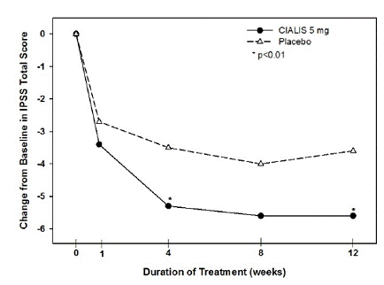 Mean IPSS Changes
in BPH Patients by Visit in Study K - Illustration