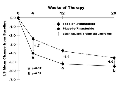 Mean Total IPSS Changes By Visit in BPH Patients Taking CIALIS for Once Daily Use Together With Finasteride - Illustration