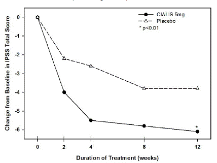 Mean IPSS Changes in ED/BPH Patients by Visit in Study L - Illustration