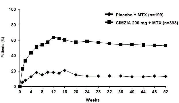 Study RA-I ACR20 Response Over 52 Weeks* - Illustration
