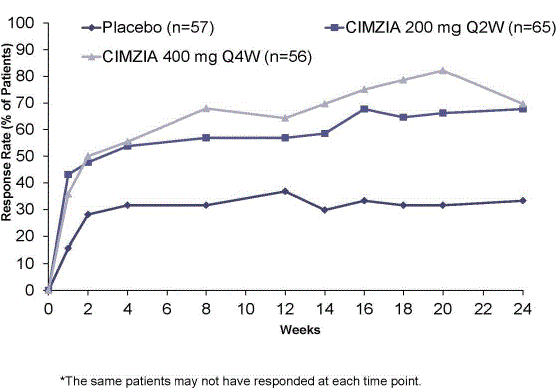 Study AS-1: ASAS20 response over 24 weeks in AS patients - Illustration