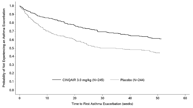 Time to First Asthma Exacerbation by
Treatment Group in Patients with Severe Asthma with an Eosinophilic Phenotype - Illustration Time to First Asthma Exacerbation by
Treatment Group in Patients with Severe Asthma with an Eosinophilic Phenotype - Illustration