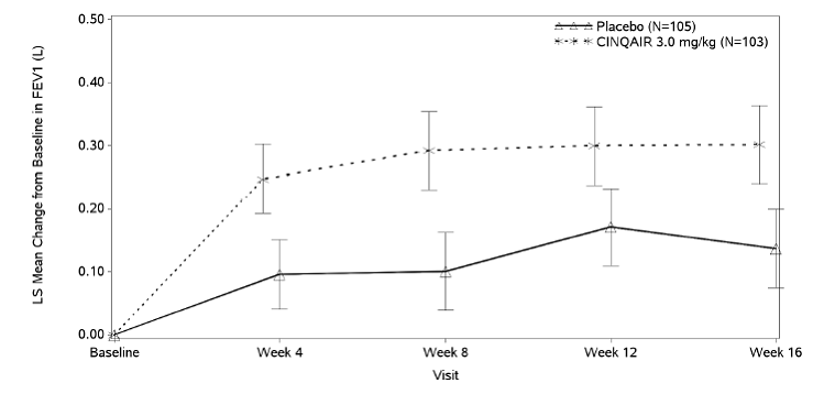 Mean Change from Baseline in FEV<sub>1</sub> in
Patients with Severe Asthma with an Eosinophilic Phenotype - Illustration Mean Change from Baseline in FEV<sub>1</sub> in
Patients with Severe Asthma with an Eosinophilic Phenotype - Illustration
