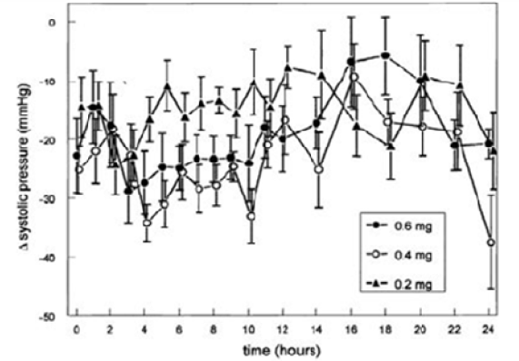 Change from baseline in hourly Systolic blood pressure in mnHg -  Illustration