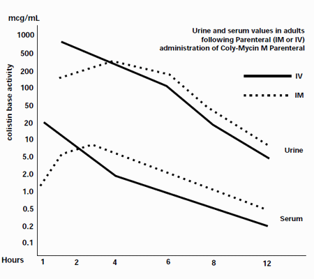 Typical serum and urine levels following a single 150 mg dose - Illustration Typical serum and urine levels following a single 150 mg dose - Illustration